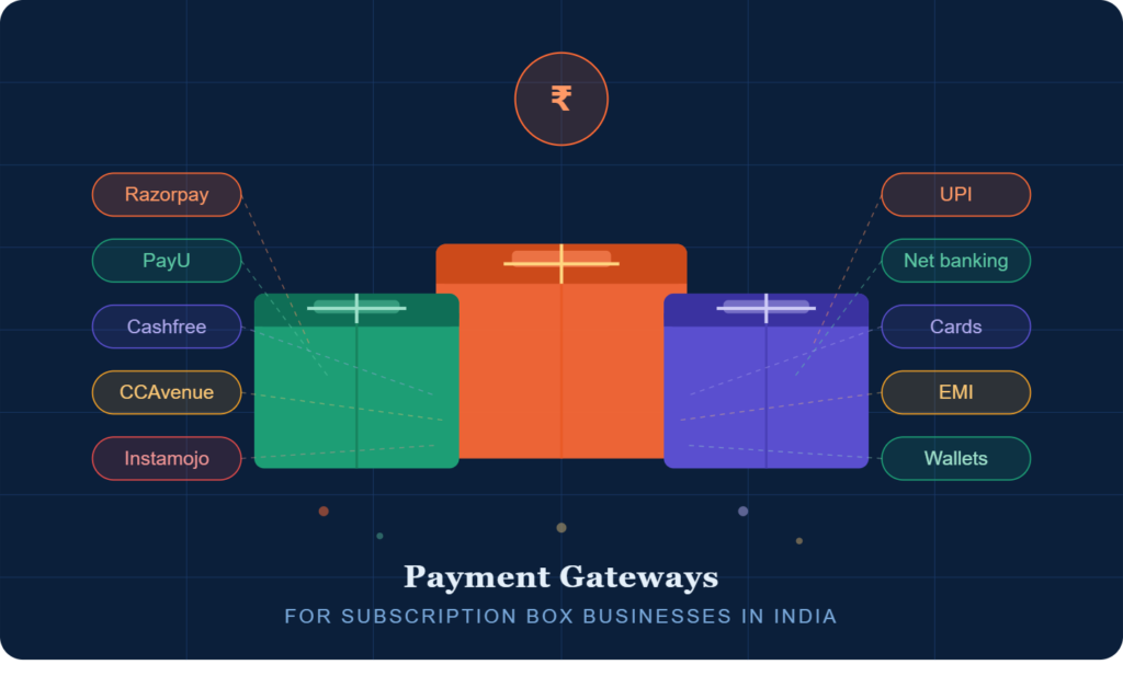 Everything You Need to Know About Payment Gateway Before Launching Your Subscription Box